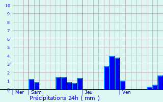 Graphique des précipitations prvues pour Myon