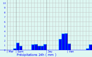 Graphique des précipitations prvues pour Rennes-sur-Loue