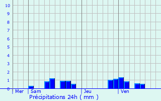 Graphique des précipitations prvues pour Hricourt-sur-Thrain