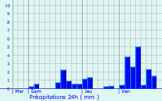 Graphique des précipitations prvues pour Contrisson