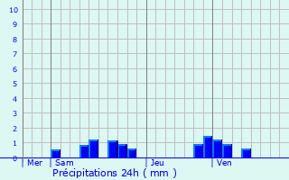 Graphique des précipitations prvues pour La Neuville-sur-Oudeuil