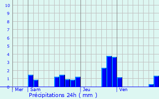 Graphique des précipitations prvues pour Ronchaux