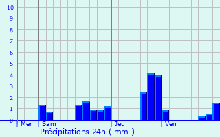 Graphique des précipitations prvues pour Chtillon-sur-Lison
