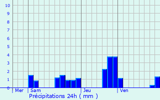 Graphique des précipitations prvues pour Pointvillers