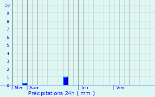 Graphique des précipitations prvues pour Le Crs