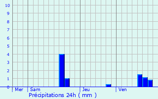 Graphique des précipitations prvues pour Chteauneuf-Miravail