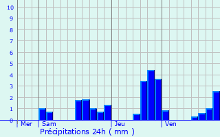 Graphique des précipitations prvues pour Dservillers