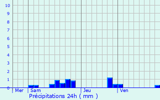 Graphique des précipitations prvues pour Saint-Maurice-d