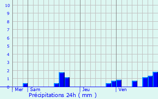 Graphique des précipitations prvues pour Saint-Paul