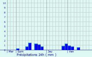Graphique des précipitations prvues pour Froissy