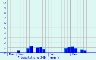 Graphique des précipitations prvues pour Saint-Deniscourt