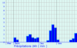 Graphique des précipitations prvues pour Chassagne-Saint-Denis