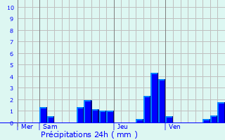 Graphique des précipitations prvues pour Villers-sous-Montrond