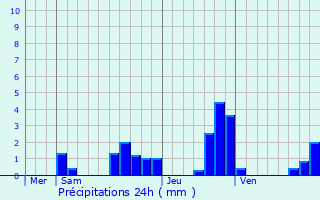 Graphique des précipitations prvues pour Foucherans