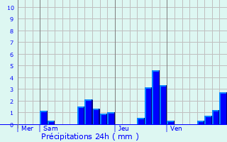 Graphique des précipitations prvues pour Guyans-Durnes