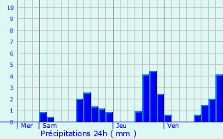 Graphique des précipitations prvues pour Bannans