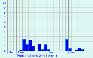 Graphique des précipitations prvues pour Bourg-ls-Valence