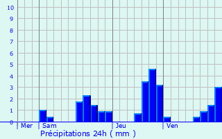 Graphique des précipitations prvues pour Lavans-Vuillafans