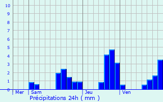 Graphique des précipitations prvues pour villers