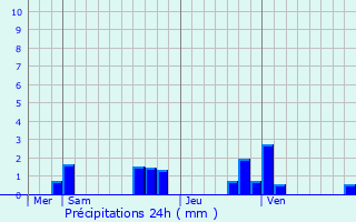 Graphique des précipitations prvues pour Savins