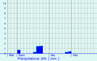 Graphique des précipitations prvues pour Nuits-Saint-Georges