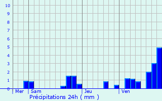 Graphique des précipitations prvues pour Chailles