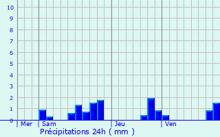 Graphique des précipitations prvues pour Asperjoc