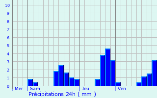 Graphique des précipitations prvues pour Hautepierre-le-Chtelet