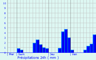 Graphique des précipitations prvues pour Goux-les-Usiers