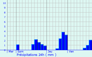 Graphique des précipitations prvues pour Magny-Chtelard