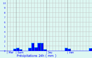 Graphique des précipitations prvues pour Saint-Hostien