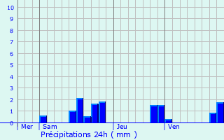 Graphique des précipitations prvues pour Bore