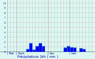 Graphique des précipitations prvues pour Le Mesnil-Saint-Firmin