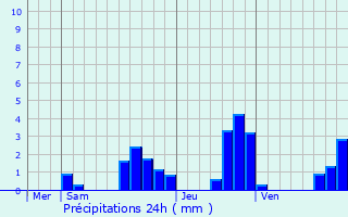 Graphique des précipitations prvues pour tray