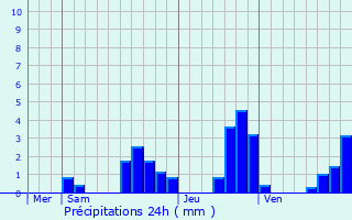 Graphique des précipitations prvues pour Chasnans