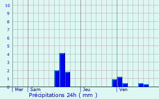 Graphique des précipitations prvues pour Recoubeau-Jansac