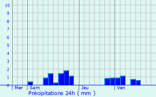 Graphique des précipitations prvues pour Sarnois