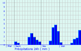 Graphique des précipitations prvues pour Saint-Gorgon-Main