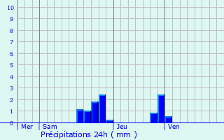Graphique des précipitations prvues pour Dijon