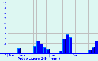 Graphique des précipitations prvues pour Vercel-Villedieu-le-Camp