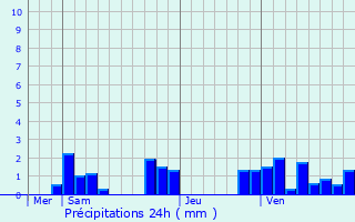 Graphique des précipitations prvues pour Plaisance-du-Touch
