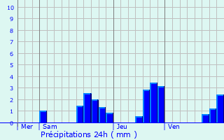 Graphique des précipitations prvues pour penouse