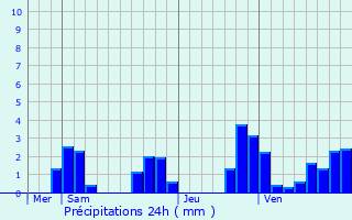 Graphique des précipitations prvues pour Saint-Gaudens