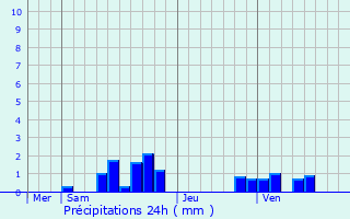 Graphique des précipitations prvues pour Escles-Saint-Pierre