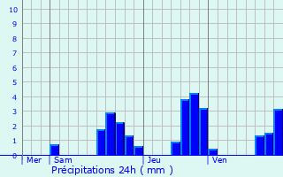 Graphique des précipitations prvues pour Longemaison