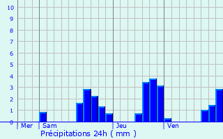 Graphique des précipitations prvues pour Avoudrey