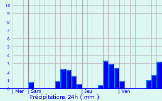 Graphique des précipitations prvues pour Vaufrey
