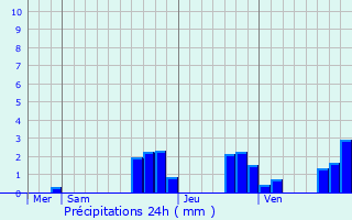 Graphique des précipitations prvues pour Rothbach