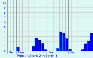 Graphique des précipitations prvues pour Goumois