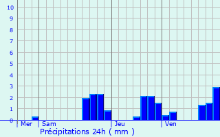 Graphique des précipitations prvues pour Bischholtz